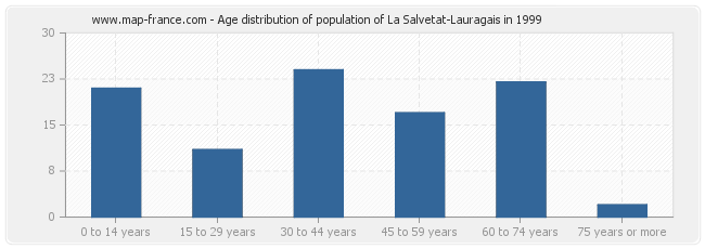 Age distribution of population of La Salvetat-Lauragais in 1999